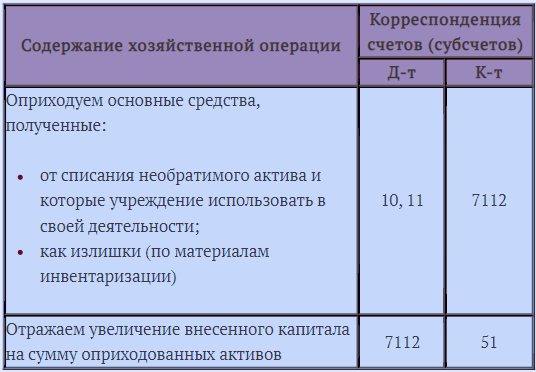 Учет основных средств от их приобретения до отчисления